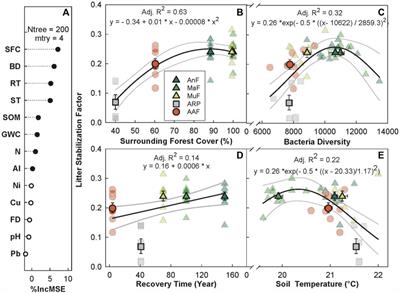 Recovery of soil microbial diversity and functions along a tropical montane forest disturbance gradient